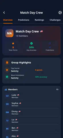 Kickgeist on a phone, one group opened: tabs for overview, predictions, rankings and challenges, then the group's total points, average accuracy and predictions made, and its members beneath.